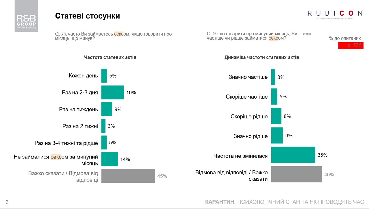 секс на карантине опрос